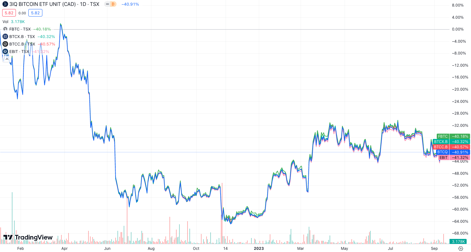 BTC ETF Chart Comparison
